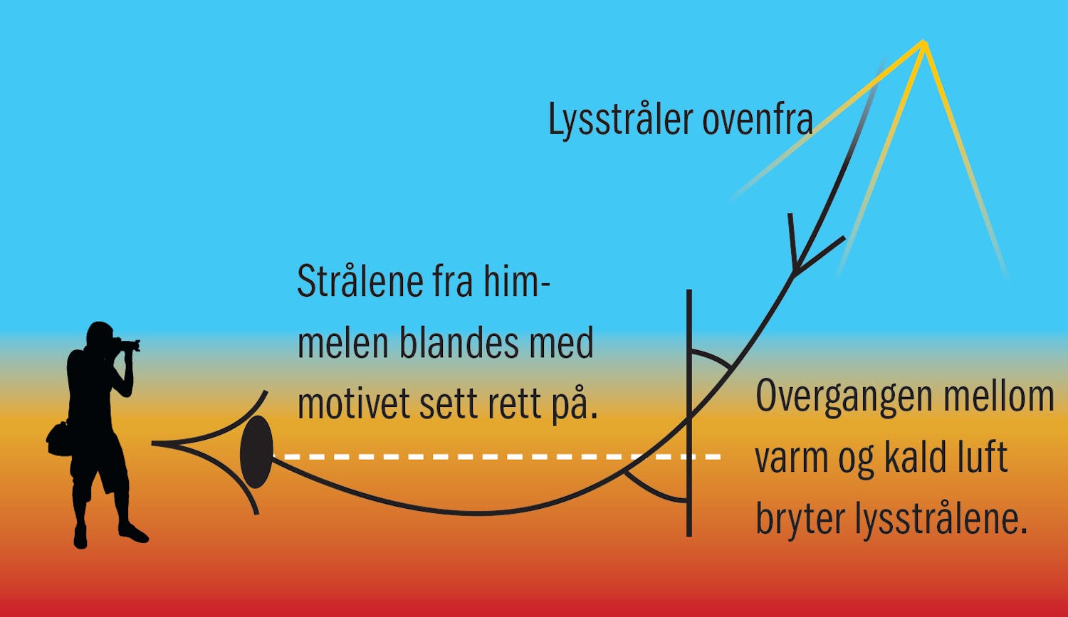 Derfor oppstår varmedis